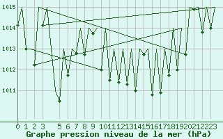 Courbe de la pression atmosphrique pour Bardenas Reales