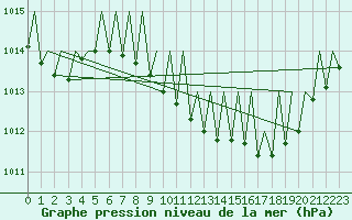 Courbe de la pression atmosphrique pour Gerona (Esp)