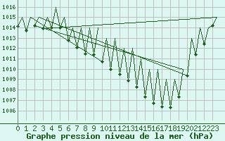 Courbe de la pression atmosphrique pour Pamplona (Esp)