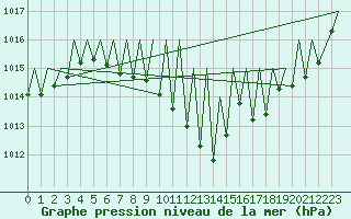Courbe de la pression atmosphrique pour Salzburg-Flughafen