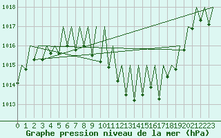 Courbe de la pression atmosphrique pour Lugano (Sw)