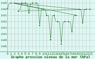 Courbe de la pression atmosphrique pour Ioannina Airport
