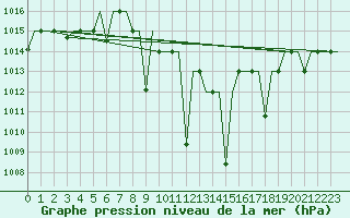 Courbe de la pression atmosphrique pour Ioannina Airport