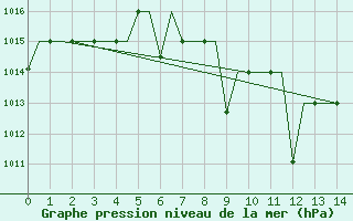 Courbe de la pression atmosphrique pour Ankara / Esenboga