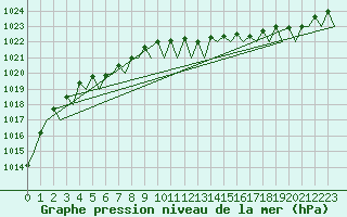 Courbe de la pression atmosphrique pour Le Goeree