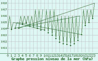 Courbe de la pression atmosphrique pour Huesca (Esp)