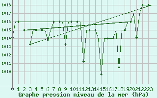 Courbe de la pression atmosphrique pour Fes-Sais