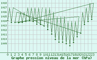 Courbe de la pression atmosphrique pour Albacete / Los Llanos