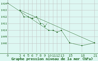 Courbe de la pression atmosphrique pour Mogilev