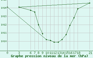 Courbe de la pression atmosphrique pour Kutahya