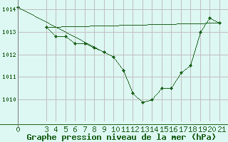 Courbe de la pression atmosphrique pour Ogulin