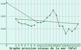 Courbe de la pression atmosphrique pour Cabo Busto