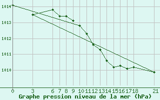 Courbe de la pression atmosphrique pour Kumkoy