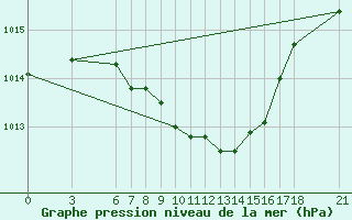 Courbe de la pression atmosphrique pour Kutahya