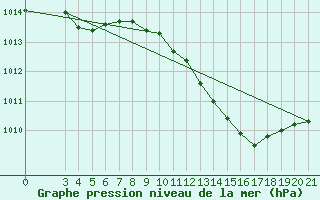 Courbe de la pression atmosphrique pour Gradiste