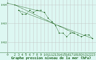 Courbe de la pression atmosphrique pour Boizenburg