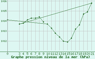 Courbe de la pression atmosphrique pour Bjelovar