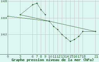 Courbe de la pression atmosphrique pour Tekirdag
