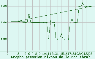 Courbe de la pression atmosphrique pour Kalamata Airport