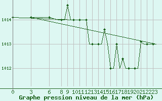 Courbe de la pression atmosphrique pour Dar-El-Beida