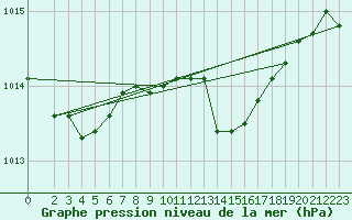 Courbe de la pression atmosphrique pour Herwijnen Aws