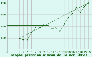 Courbe de la pression atmosphrique pour Gospic