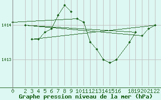 Courbe de la pression atmosphrique pour Berlin-Dahlem