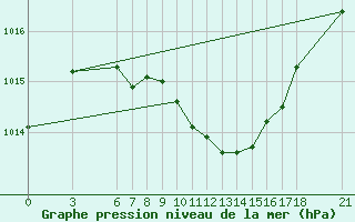 Courbe de la pression atmosphrique pour Osmaniye