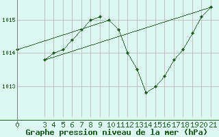 Courbe de la pression atmosphrique pour Ploce