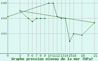 Courbe de la pression atmosphrique pour Vitebsk