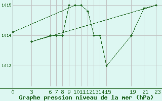 Courbe de la pression atmosphrique pour Kelibia