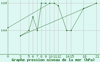 Courbe de la pression atmosphrique pour Kelibia