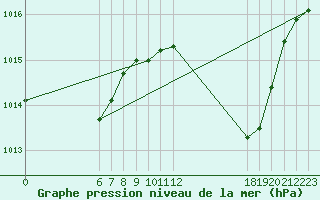 Courbe de la pression atmosphrique pour Jan (Esp)