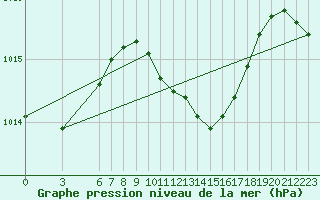 Courbe de la pression atmosphrique pour Ayvalik