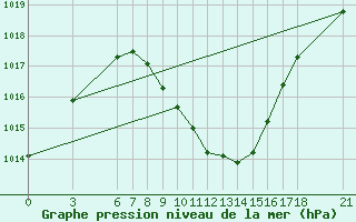 Courbe de la pression atmosphrique pour Kastamonu