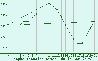 Courbe de la pression atmosphrique pour Manlleu (Esp)