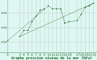 Courbe de la pression atmosphrique pour Lastovo