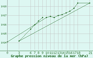 Courbe de la pression atmosphrique pour Akakoca