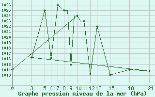 Courbe de la pression atmosphrique pour Arak