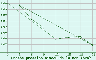 Courbe de la pression atmosphrique pour Nazran