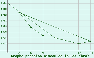 Courbe de la pression atmosphrique pour Hua Shan