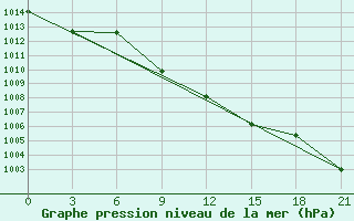 Courbe de la pression atmosphrique pour Vinnytsia