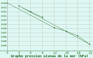 Courbe de la pression atmosphrique pour Cardara