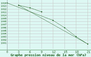 Courbe de la pression atmosphrique pour Dno