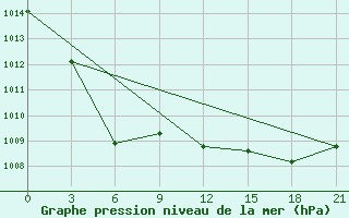 Courbe de la pression atmosphrique pour Kommunar