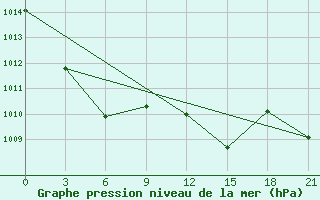 Courbe de la pression atmosphrique pour Ostaskov