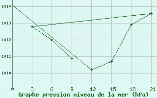 Courbe de la pression atmosphrique pour Spas-Demensk