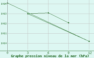 Courbe de la pression atmosphrique pour Kirovohrad