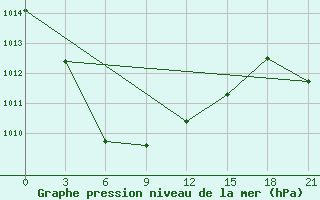 Courbe de la pression atmosphrique pour Krasnyy Kholm