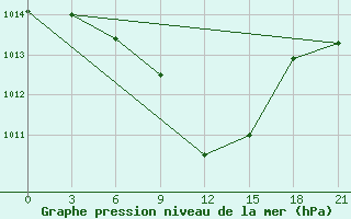 Courbe de la pression atmosphrique pour Tripolis Airport